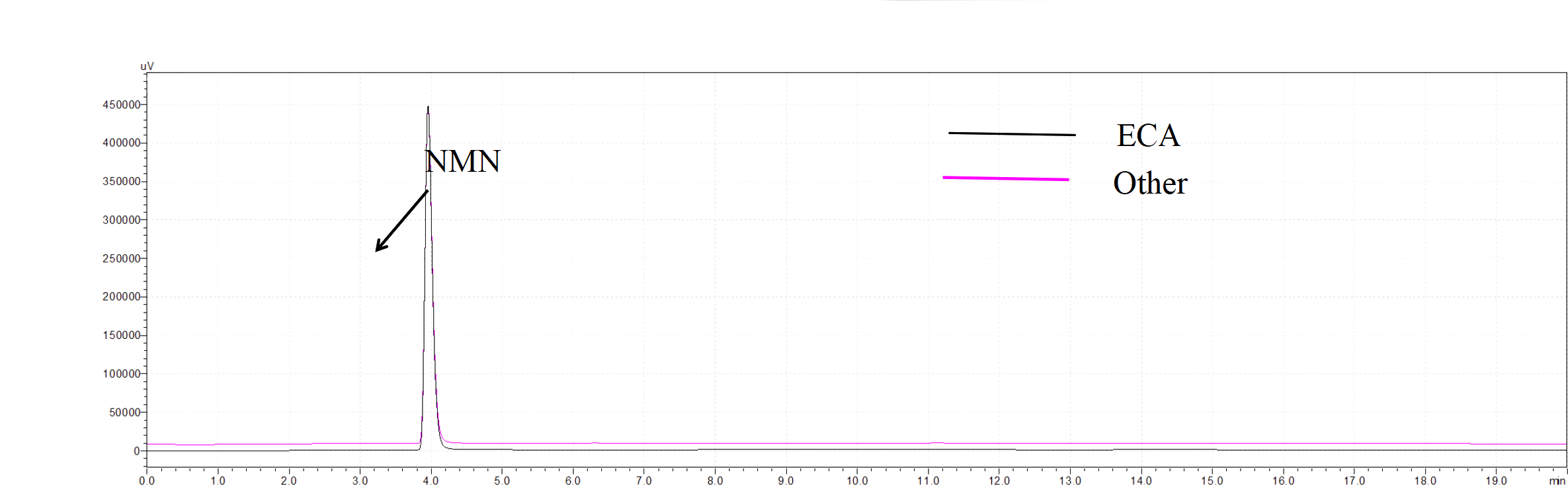 Senolyte™ NMN: HPLC Purity Comparison 1